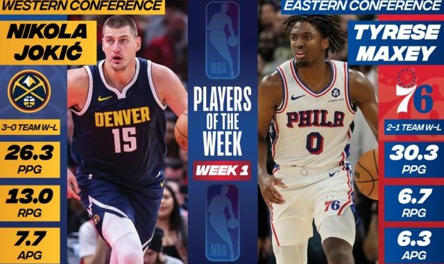 九游体育篮球-NBA公布首周东西部最佳：约基奇与马克西分别当选