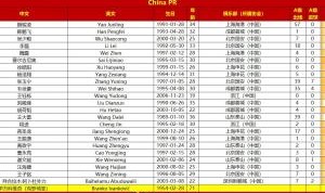 国足本场名单较上场出现5处变化，王钰栋首次入选、李源一无缘